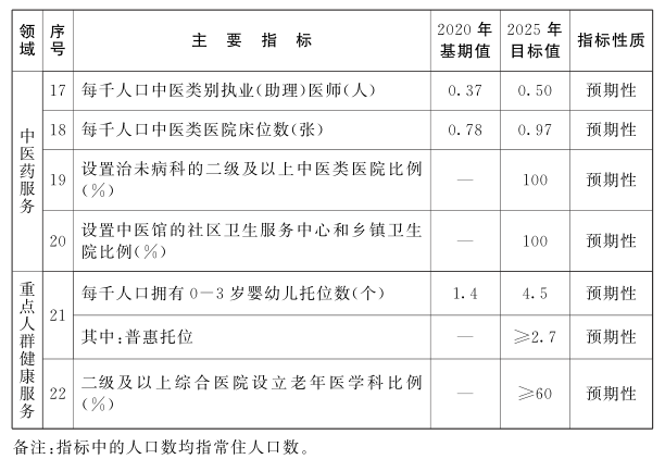 江西省“十四五”醫療衛生服務體系規劃