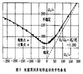 流體運動穩定性