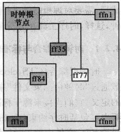 圖2 時鐘偏差示例