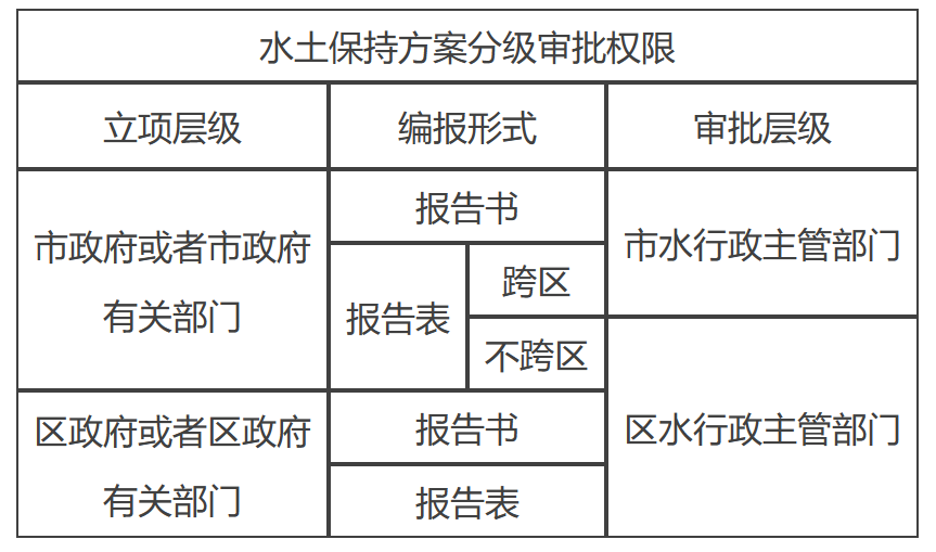 北京市生產建設項目水土保持方案管理規定