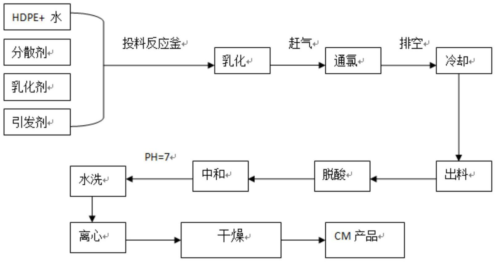 一種氯化聚乙烯橡膠、製備方法及其套用