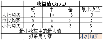 小中取大法選擇股票投資方案