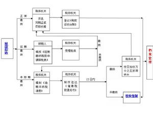 稅款徵收制度