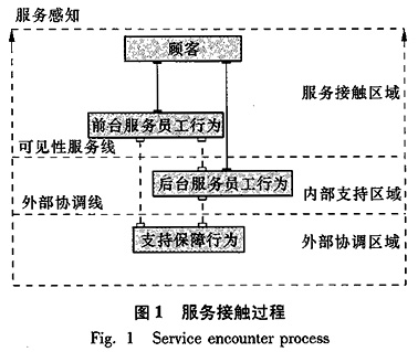 服務接觸(Service Encounter)