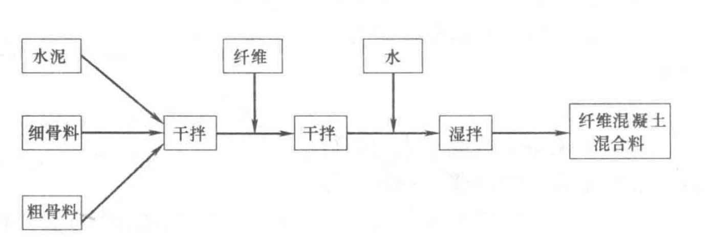 纖維混凝土與既有混凝土粘結施工工法