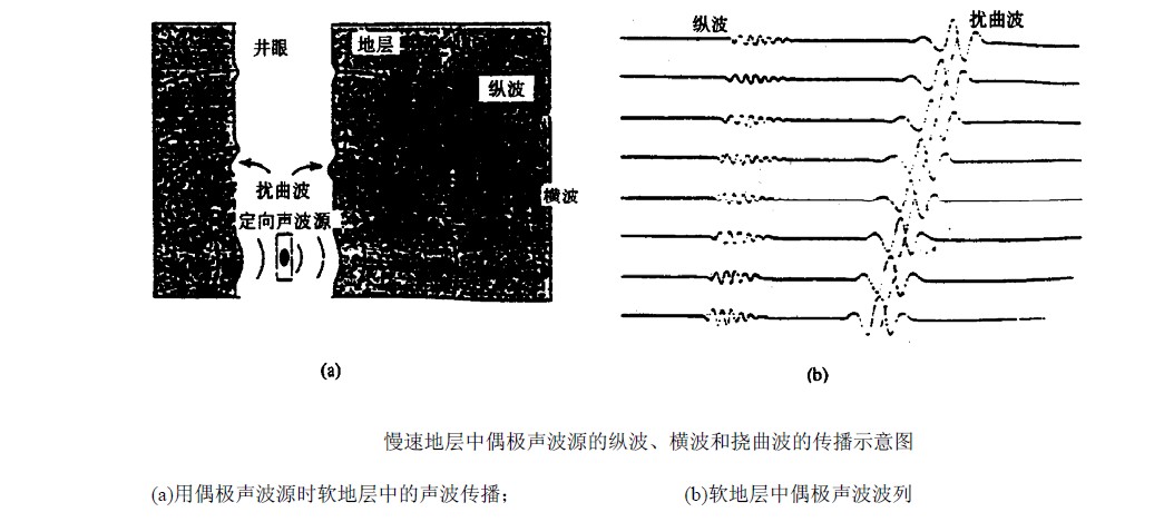 偶極橫波成像測井