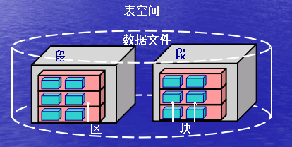 oracle 資料庫邏輯結構