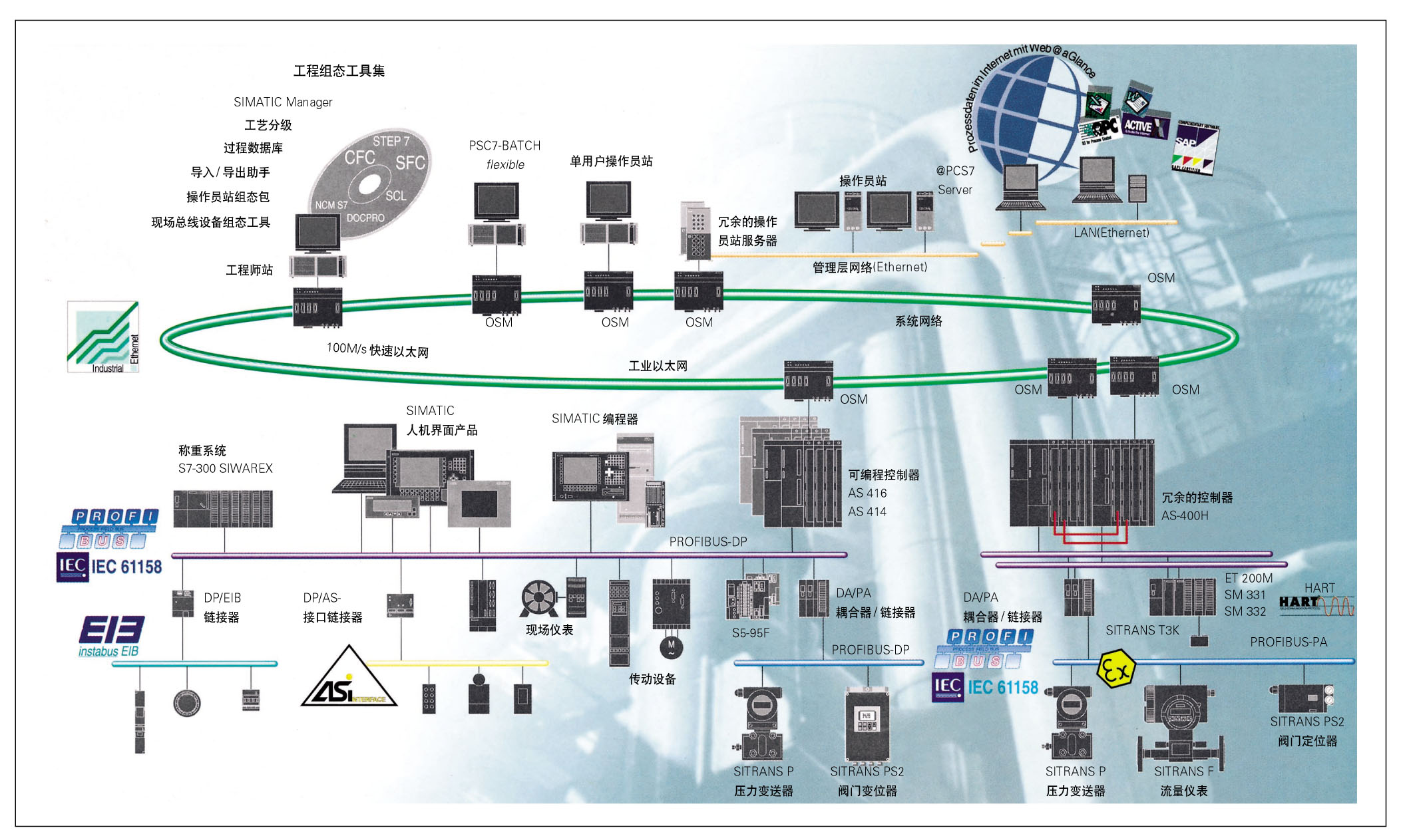 PCS7