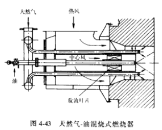 雙燃料燃燒器