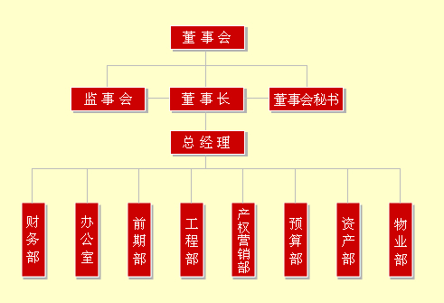 河南姿華房地產開發有限公司組織架構