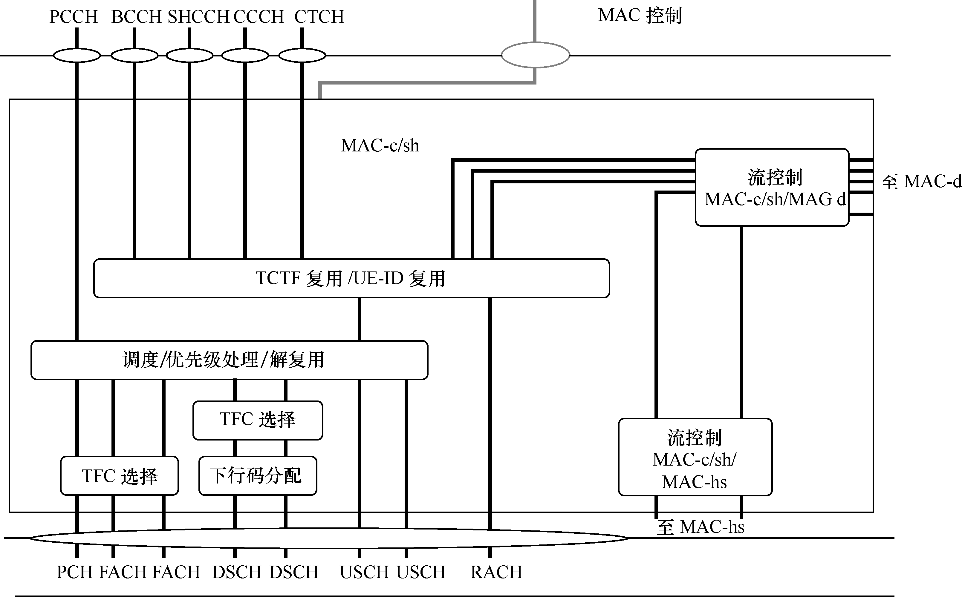 TD-HSDPA基本結構