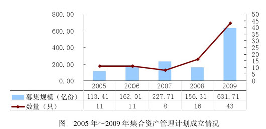 集合資產管理業務