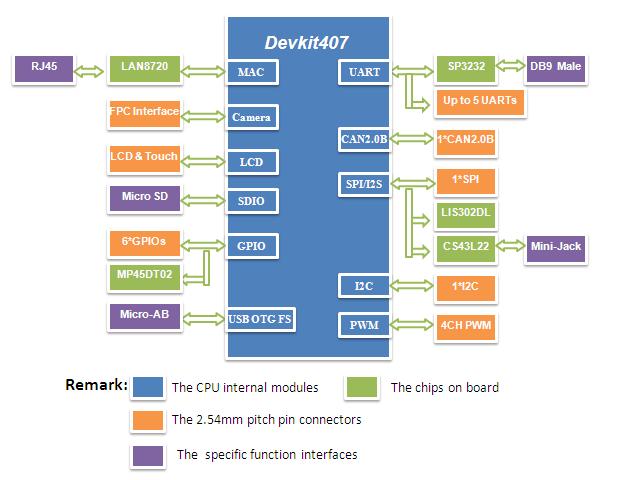 STM32F4DISCOVERY