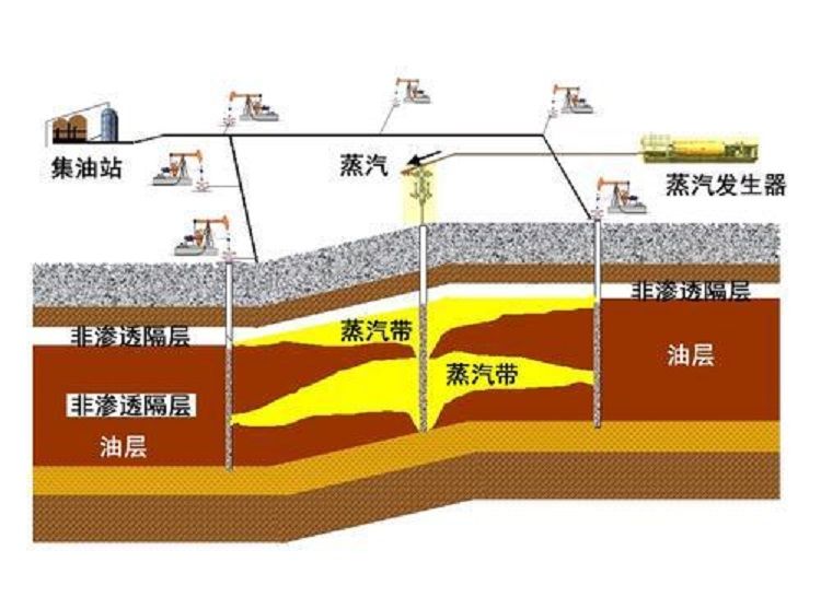 稠油熱驅