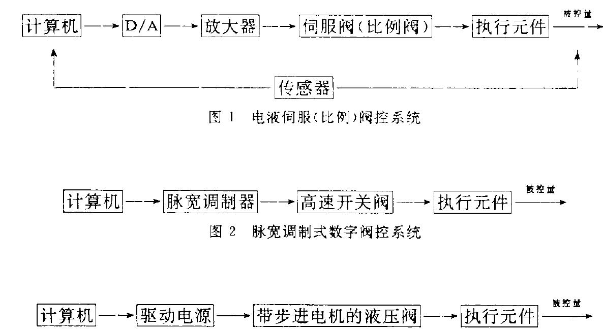 數控液壓系統