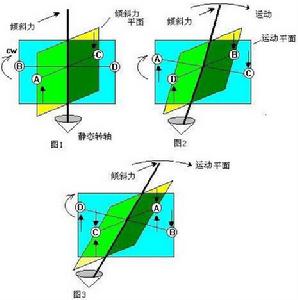 陀螺儀原理