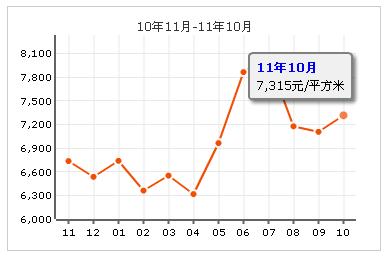 金域中央·天越房價走勢