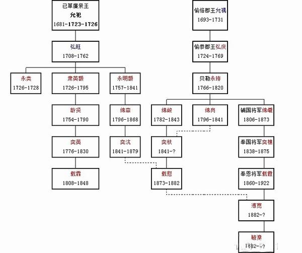 廉親王世系（圖片來源：橘玄雅）