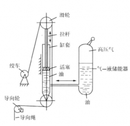 圖5 液壓缸式張緊器的組成和工作原理