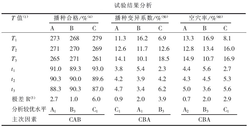 實驗結果分析