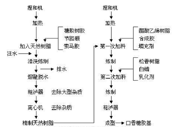 口香糖膠基工藝流程