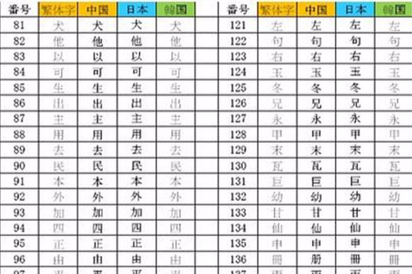 中日韓共同常用八百漢字表