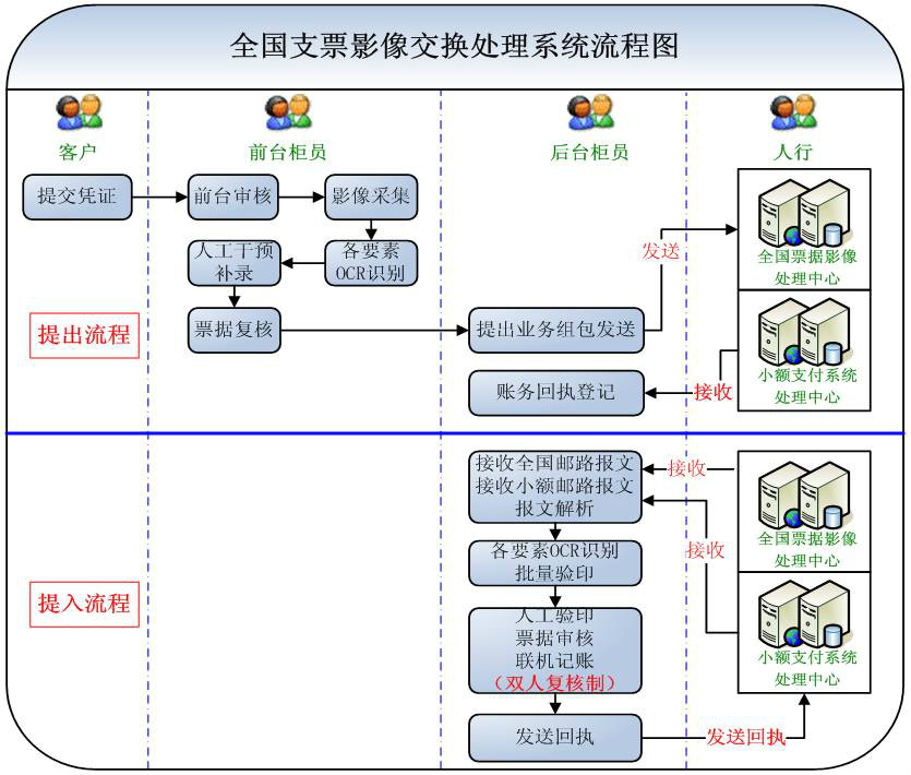 全國支票影像交換系統