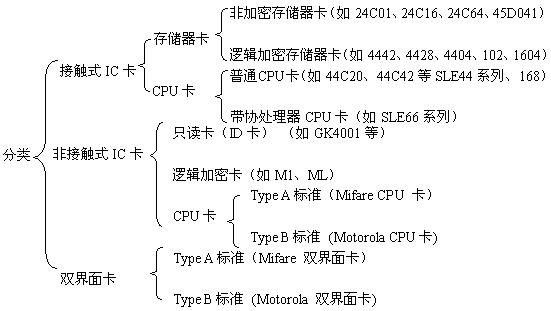 IC卡分類