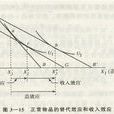 稅收替代效應