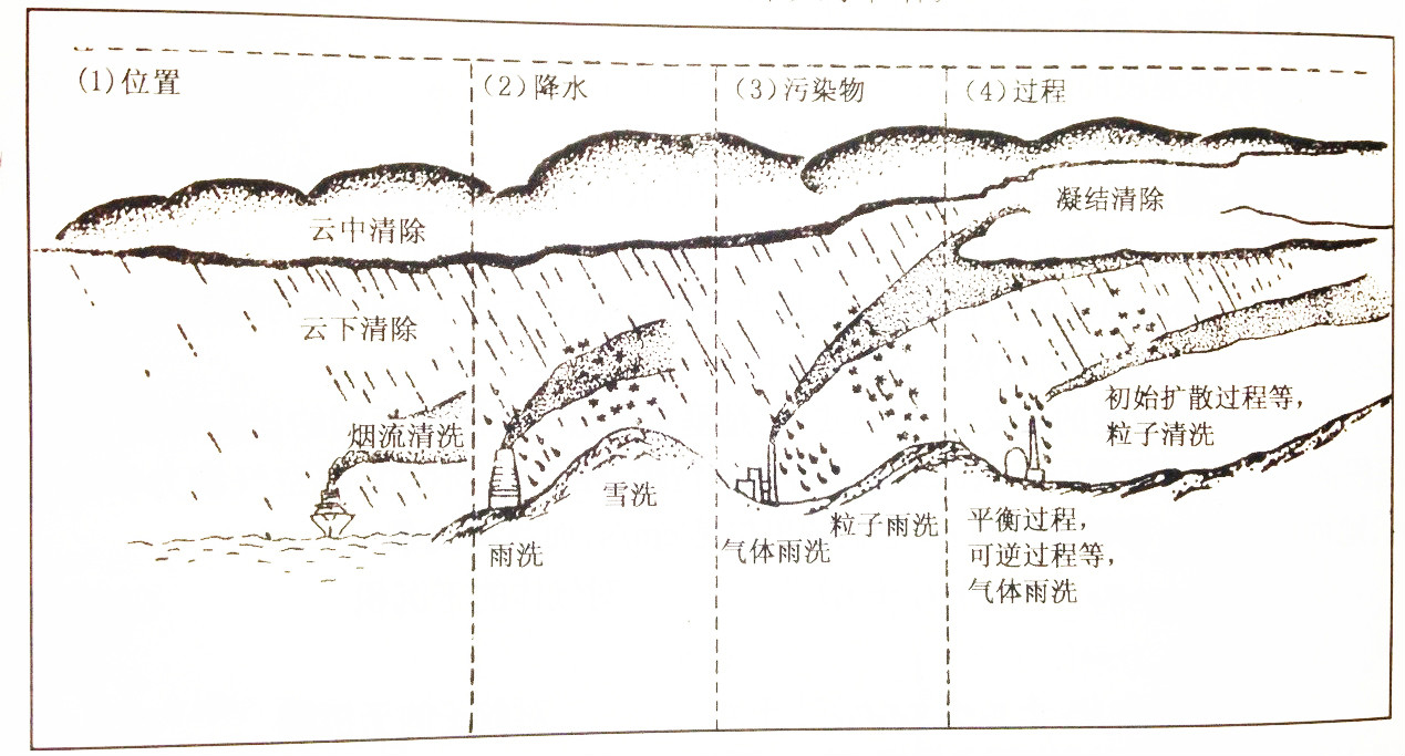 濕沉降