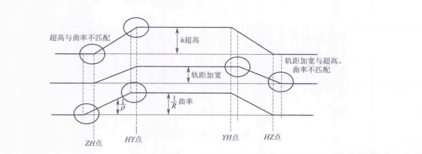 軌道偏差