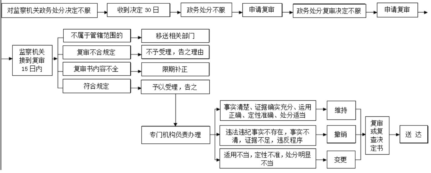 商丘市梁園區監察委員會