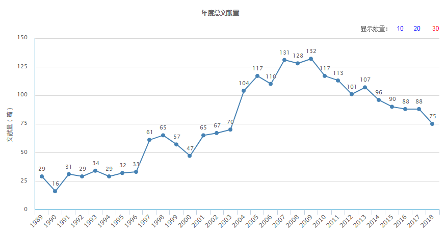 年度總文獻量（據2018年11月28日中國知網顯示）