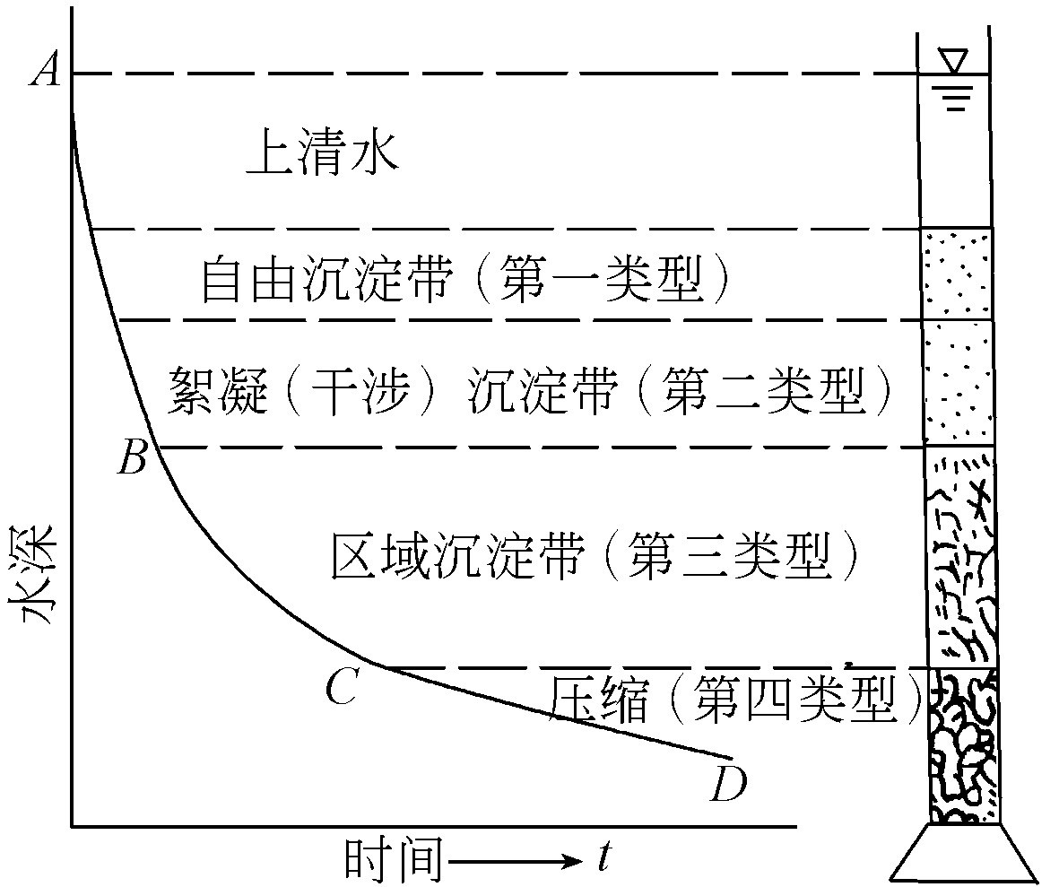 區域沉澱