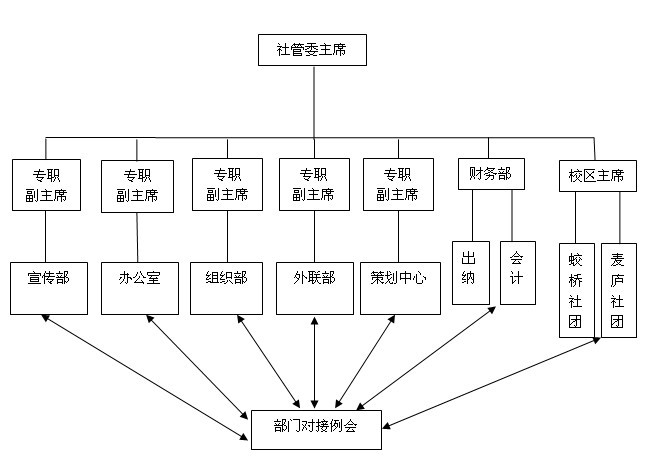 社管委組織架構