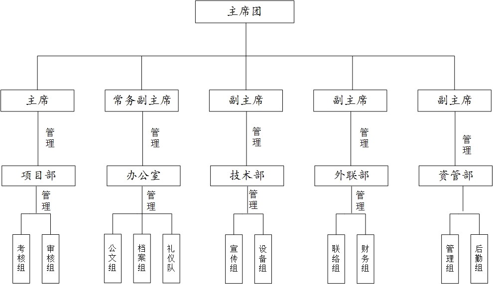 組織架構圖