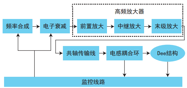 加速器射頻系統