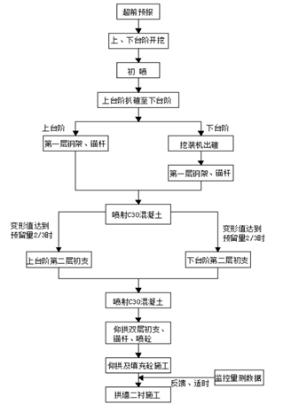 高海拔大變形地段隧道施工工法