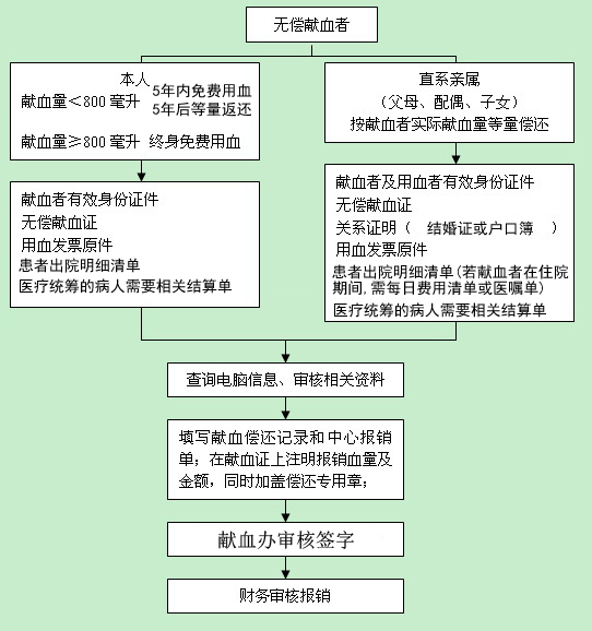 烏魯木齊市血液中心