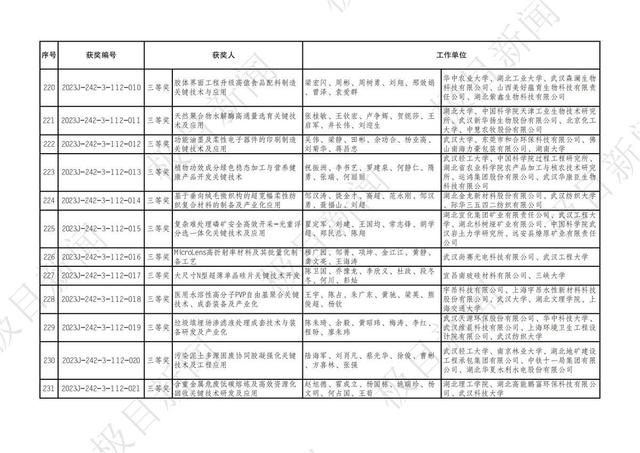 2023年度湖北省科學技術獎