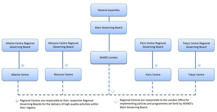 圖1 WANO組織機構圖