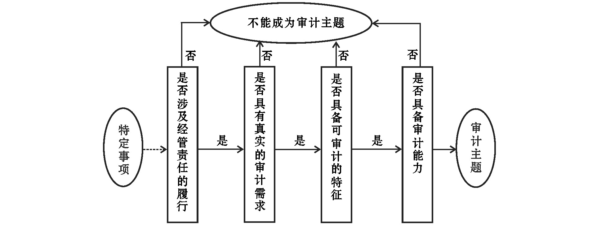 審計主題