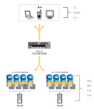 F5 Fire Pass VE高可用和交易保障