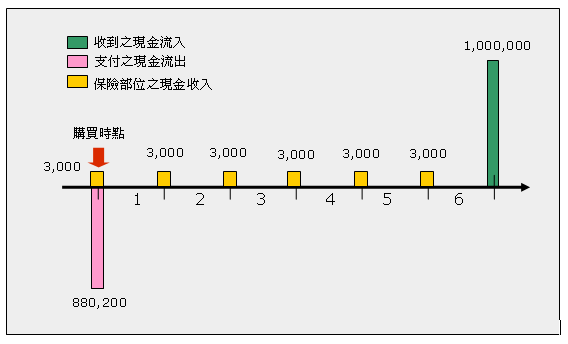 現金流量圖