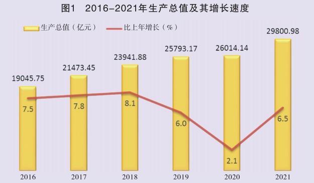 2021年陝西省國民經濟和社會發展統計公報