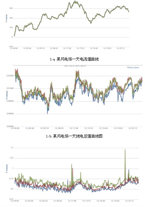 諧波畸變