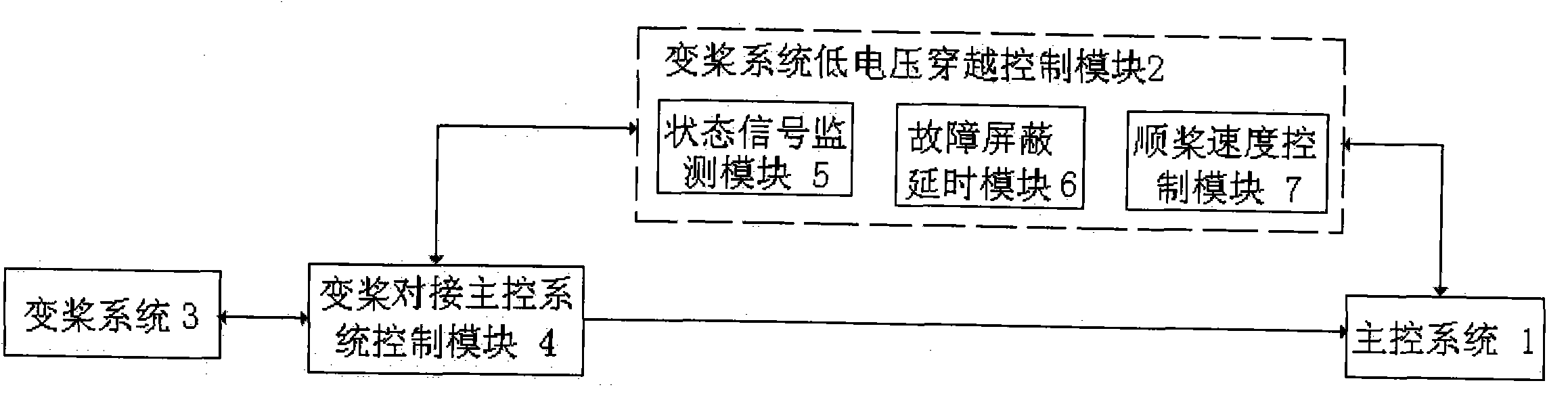 一種雙饋式風力發電機組低電壓穿越變槳控制系統