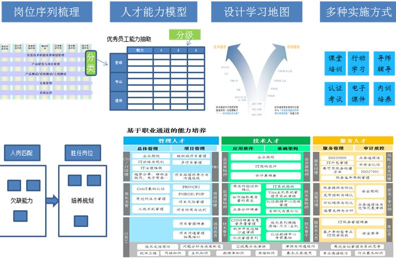 惠普IT管理學院