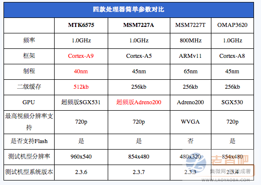 msm7227a與mt6575等的對比