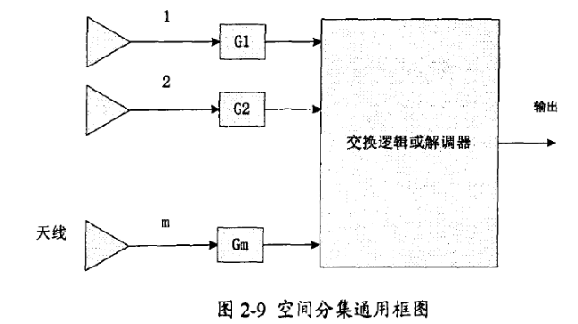 空間分集